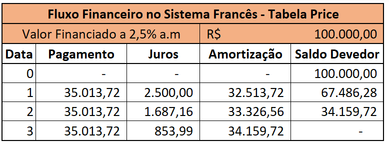 amortização de divida