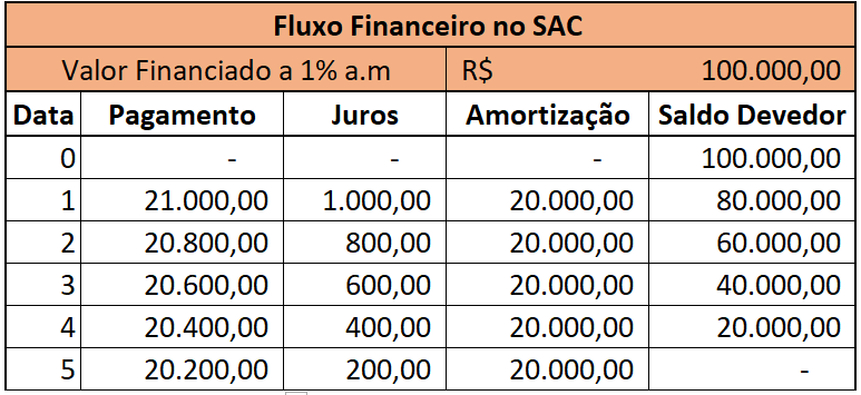 amortização de divida